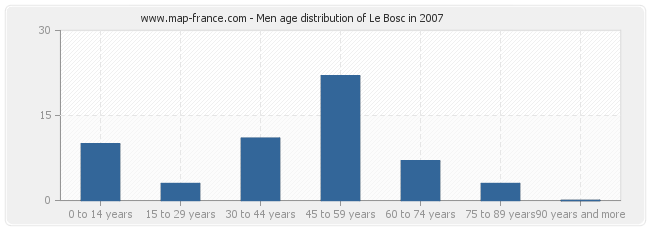 Men age distribution of Le Bosc in 2007